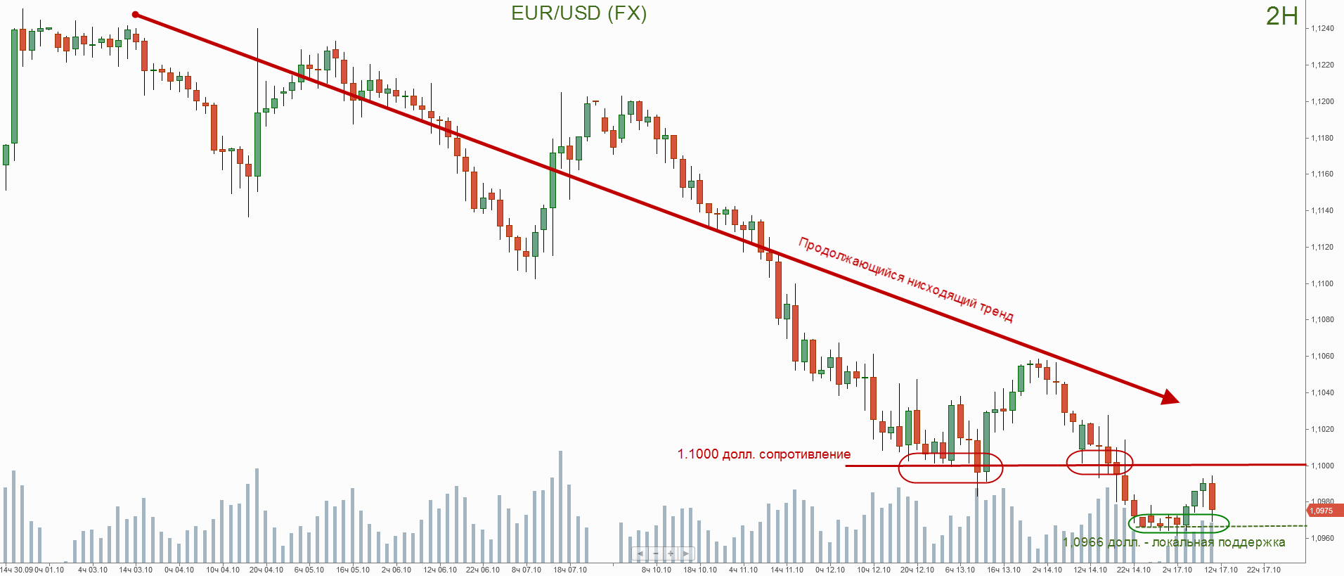 Евро/долл. график форекс
